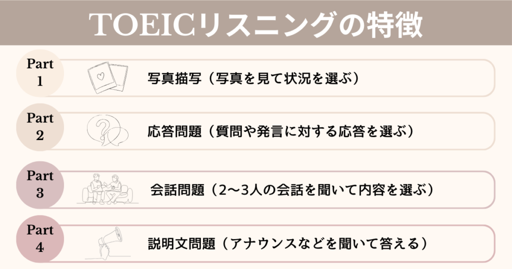 TOEICリスニングのPart1からPart4までの内容を一覧で示した図。Part1は写真描写、Part2は応答問題、Part3は会話問題、Part4は説明文問題。各パートに対応したシンプルな線画アイコンと日本語の説明が添えられている。