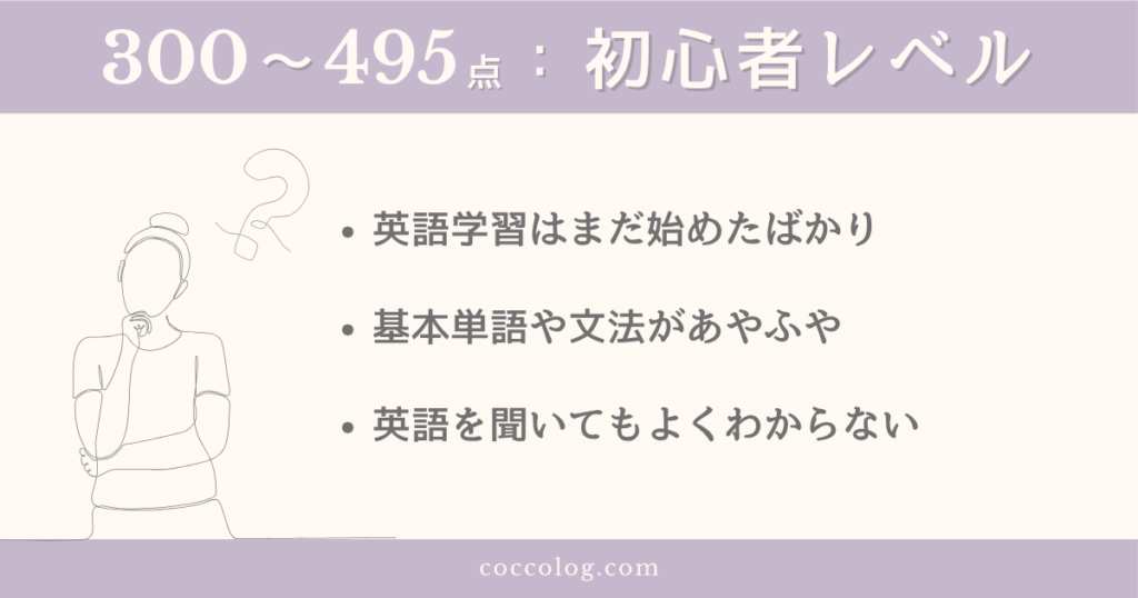 TOEICスコア300〜495点の初心者レベルを示す図解。考える表情の人物と、英語学習を始めたばかりで英語がまだよくわからないという特徴が3つ並ぶ。