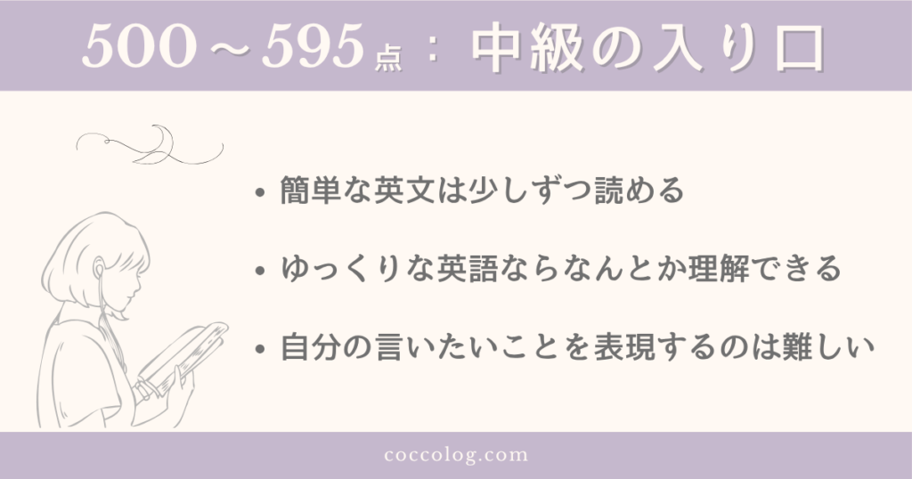 TOEICスコア500〜595点の中級の入り口レベルを示す図解。イヤホンで学習中の女性と、簡単な英文は少しずつ読めるが、英語で表現するのは難しいという特徴が3つ並ぶ。