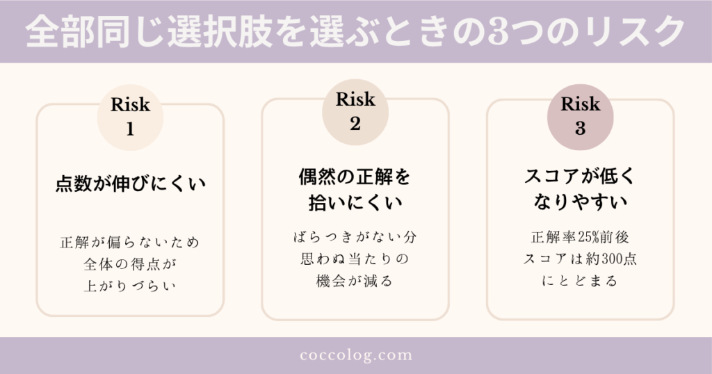 TOEICで全部同じ選択肢を選んだ場合に考えられる3つのリスクを図解。点数が伸びにくい、偶然の正解を拾いにくい、スコアが低くなりやすいという内容がまとめられている。