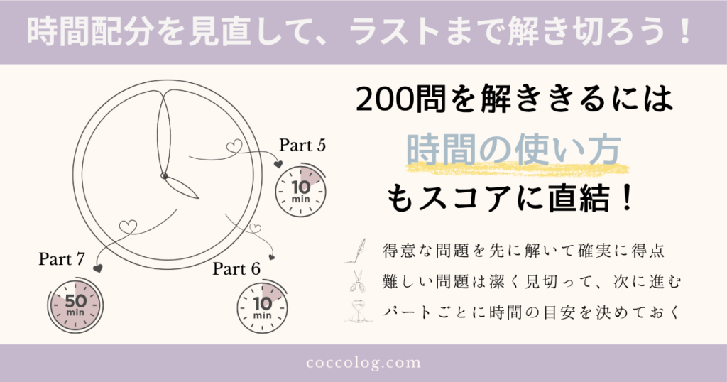 TOEICで全200問を解き切るための時間配分のポイントを図解。Part 5・6にそれぞれ10分、Part 7に50分を配分し、時間切れを防ぐ戦略を視覚的に説明している。